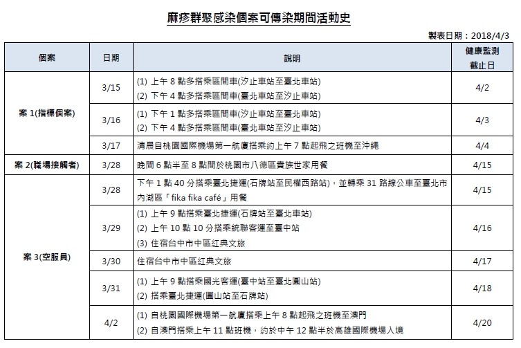 ▲男泰國染麻疹又赴日 同事、空服員都中標...接觸者增至505人。(圖/疾管署提供)