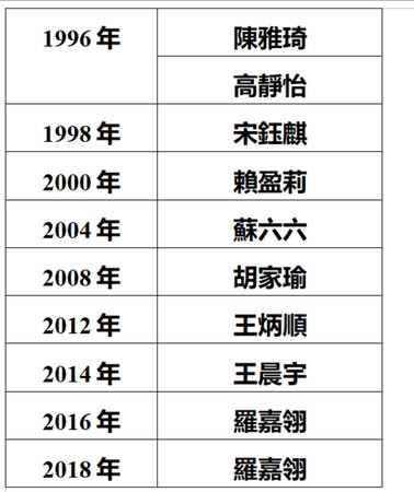 ▲▼    世青跆拳賽中華隊歷屆奪金選手         。（圖／記者洪偵源攝）