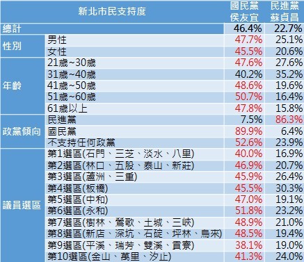 ▲▼新北市長民調。（圖／ETtoday 民調雲提供）