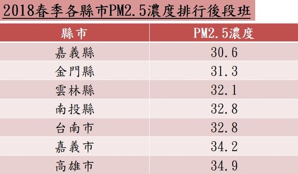 ▲▼2018春季各縣市PM2.5濃度排行後段班,空汙。（圖／記者林怡雨製）