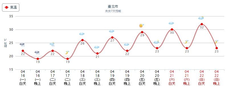 ▲▼台北市一周天氣。（圖／翻攝自氣象局）