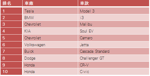 特斯拉Model 3原廠輪圈醜到像海膽　外媒評選10大最醜輪框（圖／翻攝自特斯拉／Honda／BMW／KIA／Chevrolet）