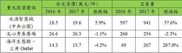 ▲▼台中市重大建設周邊住宅單價與交易量變化。（圖／有巢氏房屋提供）