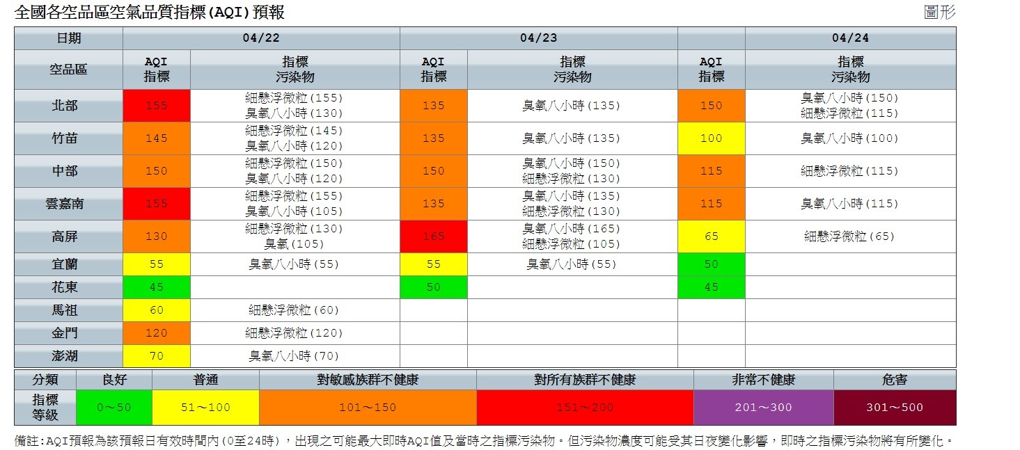 ▲▼  全台9測站空品「紅色警示」、31站橘燈　鄭明典： 不是好現象，卻是自然規律（圖／取自環保署空品網，下同）