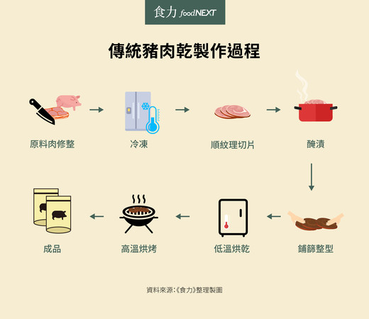 豬肉乾怎麼做的？（圖／食力提供）