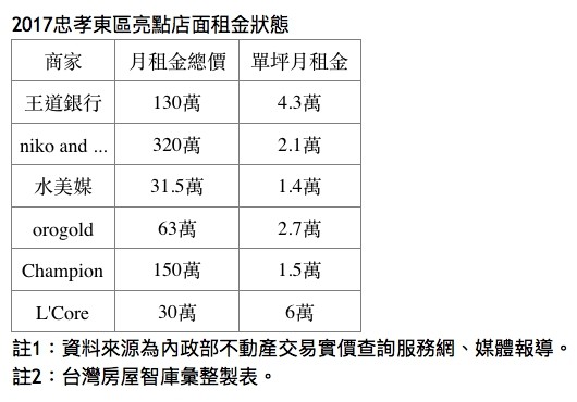 ▲▼2017忠孝東區亮點店面租金狀態。（圖／台灣房屋智庫彙整製表）