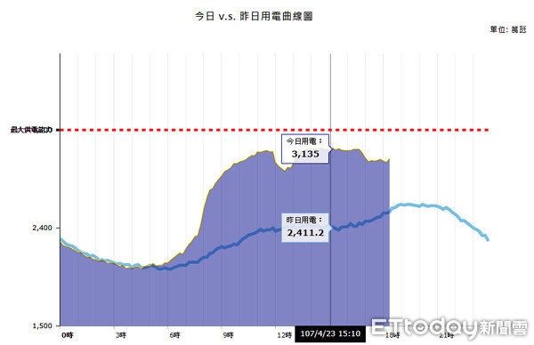 ▲▼今天中午全台各遞溫度偏高，讓今天用電量也隨之飆升，供電燈號持續亮出橘燈，整體供電持續吃緊。（圖／取自台電網站）