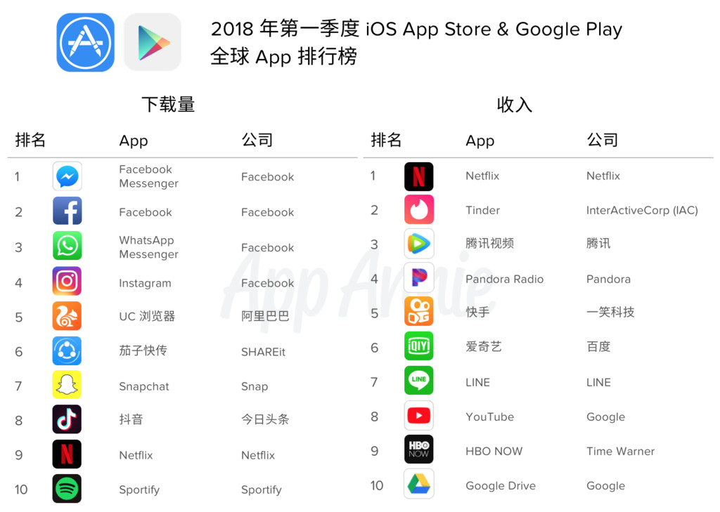 吃雞手遊和短影音崛起　2018年第一季全球APP消費達5445億（圖／翻拍 APP ANNIE 頁面）