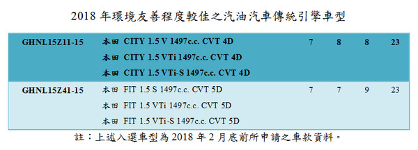 ▲環保署公布2018年環保車型。（表／環保署提供）