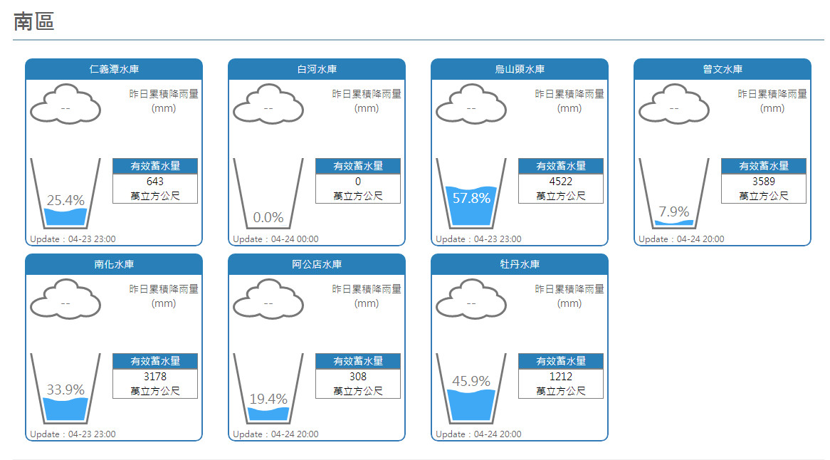 ▲▼「只下3滴」豪雨快閃快渴死！17度→30度熱一周　梅雨恐報到變天。（圖／水利署）