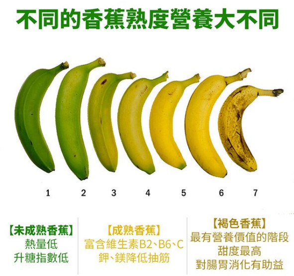 不同熟度之香蕉营养价值差异大.