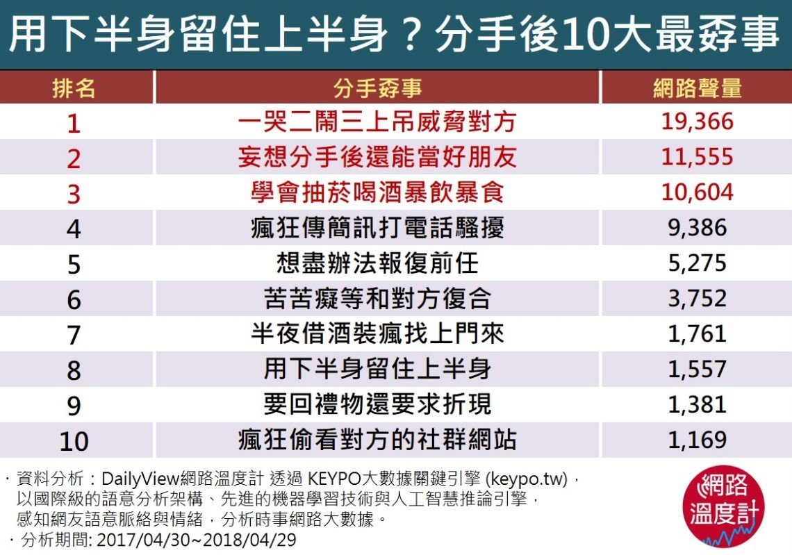 ▲▼靠「激情性愛」挽回前任!分手後10大孬事 做了生活只會更糟。(圖/翻攝自網路溫度計)