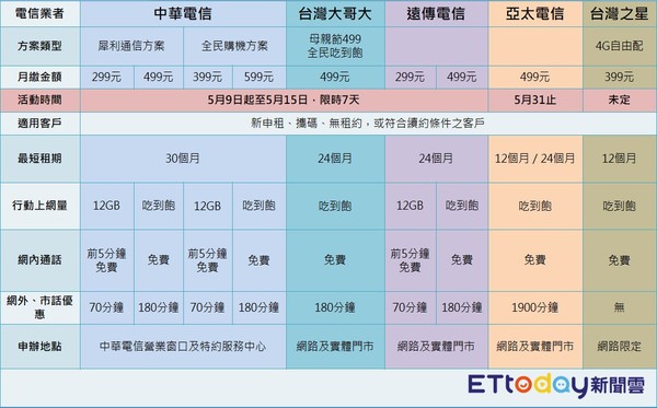 ▲▼4G吃到飽選誰好？一張圖表秒看懂　電信五雄再開「無限之戰」。（圖／記者柯沛辰製圖）