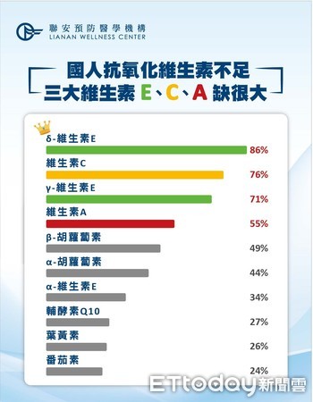 ▲聯安預防醫學機構營養健檢大數據。(圖/記者嚴云岑攝)