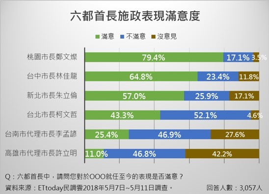 ▲▼ET民調，六都首長滿意度　鄭文燦第一、林佳龍第二。