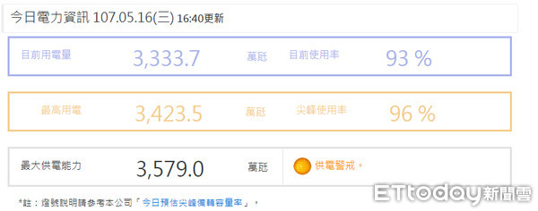 ▲▼天氣悶熱，用電量再度破紀錄。（圖／取自台電網站）