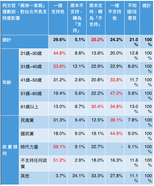 ▲▼柯文哲「兩岸一家親」道歉說，對台北市長選戰支持度影響。（圖／ET民調雲）