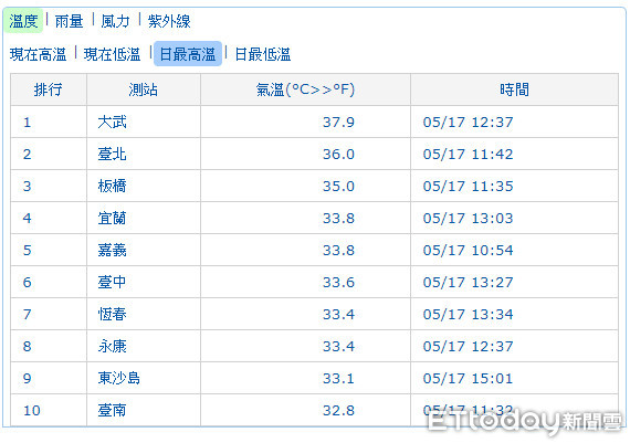 ▲▼持續高溫，用電量持續創紀錄。（圖／取自台電網站）