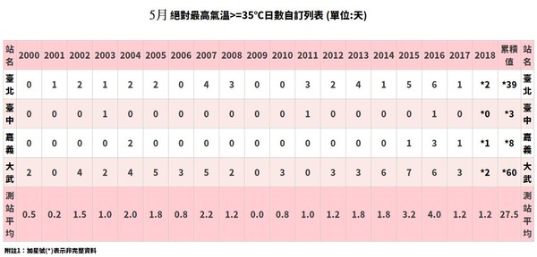 ▲▼5月高溫天數。（圖／翻攝自鄭明典臉書）