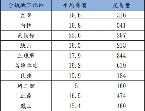 ▲▼近一年高雄市台鐵地下化車站周邊平均房價(萬元/坪)。（圖／台慶不動產彙整）