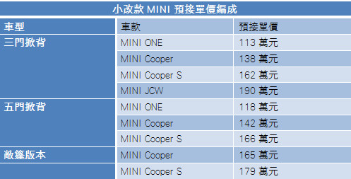 一點都不MINI的小改款MINI 113萬元起在台登場　全新變速箱入列（圖／記者游鎧丞攝）