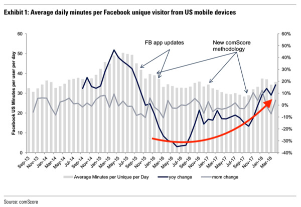 ▲美國手機用戶增長7%、廣告受眾增　臉書無畏個資醜聞（圖／翻攝 Business Insider）