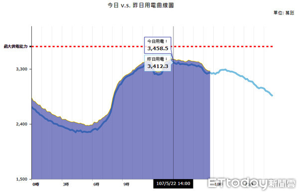 ▲▼高溫讓用電量再度標高。（圖／取自台電網站）