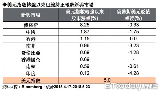 ▲▼美元指數轉強以來仍維持正報酬新興市場。（圖／摩根投信彙整）