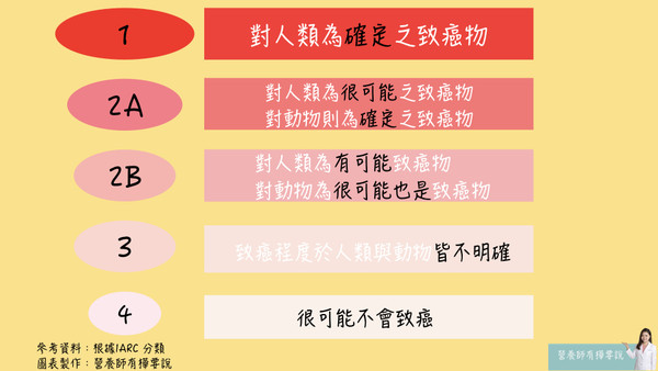 ▲致癌物分類。(製圖/營養師簡鈺樺)