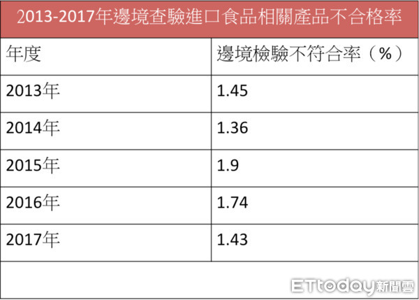 ▲2013-2017年邊境查驗進口食品相關產品不合格率 。(圖/記者嚴云岑攝)