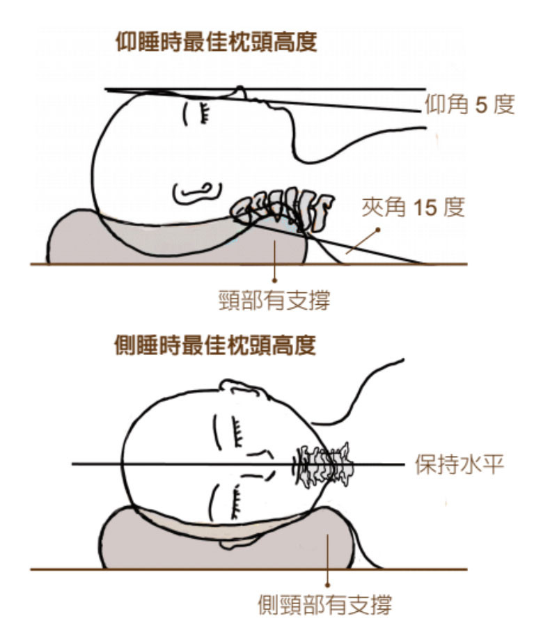 ▲選錯枕頭傷脊椎。(圖/旭康診所提供)