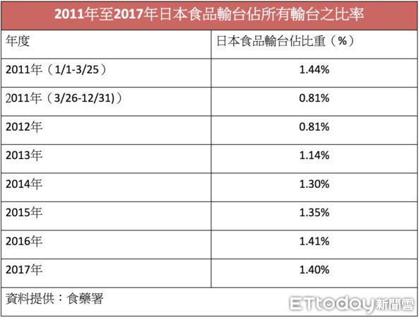 ▲7年(100-106年)日本食品輸台佔所有輸台之比率。(圖/記者嚴云岑攝)
