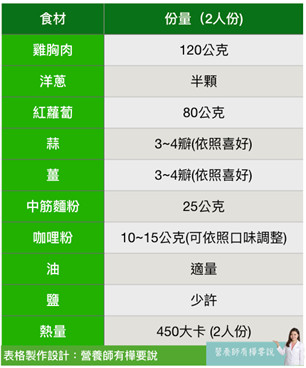 ▲咖哩醬做法。(製圖/營養師簡鈺樺)