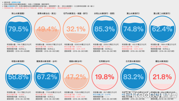 ▲(圖/台灣水庫即時水情/資料來自經濟部水利署)