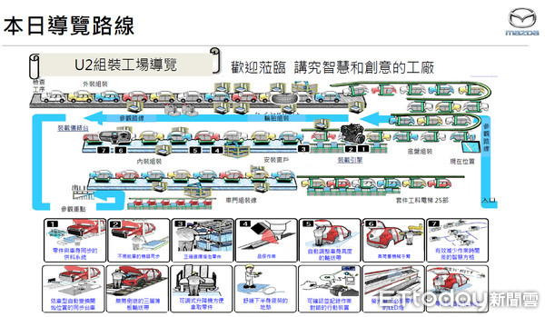 日本直擊／馬自達「一條龍」產線夠龜毛　廣島U2組裝工廠實境參訪（圖／馬自達提供）