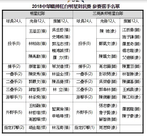 ▲中華職棒明星賽球員名單。（圖／中華職棒提供）