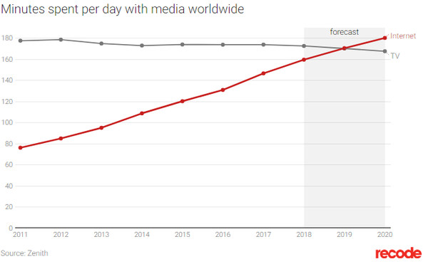 ▲預料之中！調查預測：明年全球網路使用將首次超越電視（圖／翻攝recode）