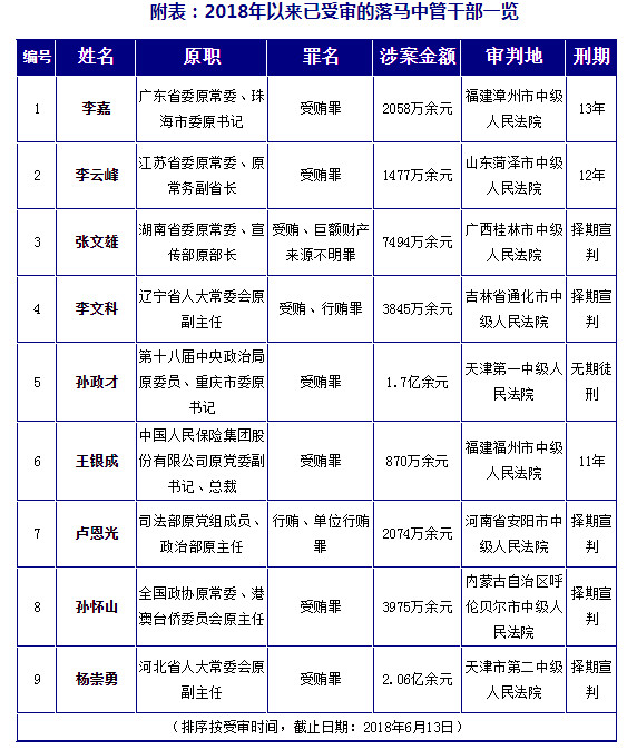 ▲▼超會貪！　河北人大常委原副主任9年斂財9.6億元。（圖／翻攝自人民網）