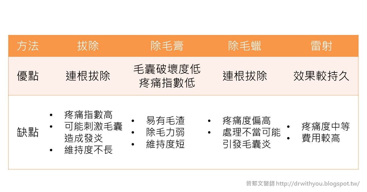▲刮毛刀,剃毛刀,蜜蠟,比基尼線,除毛。(圖/翻攝自pixabay,表格/曾郁文醫師提供)
