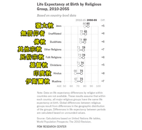 ▲▼各個宗教的信仰者平均壽命。（圖／翻攝自bigthink）