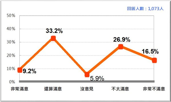 ▲▼最新民調！蔡英文聲望再陷低迷　賴清德不滿意度首次高於滿意度。（圖／台灣民意基金會提供）