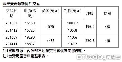 ▲▼國泰天母最新同戶交易。（圖／台灣房屋提供）