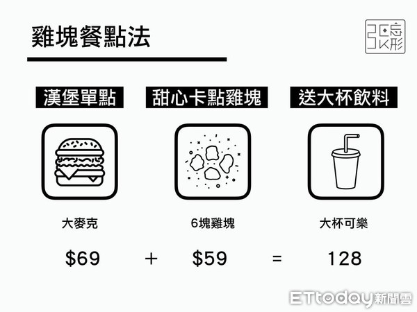 ▲▼1餐秒省17元！麥當勞5種最便宜「點餐攻略」　網試用驚：多吃1道。（圖／張忘形提供，請勿隨意翻拍，以免侵權。）