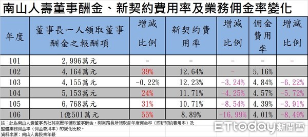 ▲▼依據南山人壽股東年報，就董事長歷年領取董事酬金與業務所領取首年度佣金率（新契約費用率）及整體業務佣金率（佣金費用率）變化比較。（圖／記者李蕙璇製）