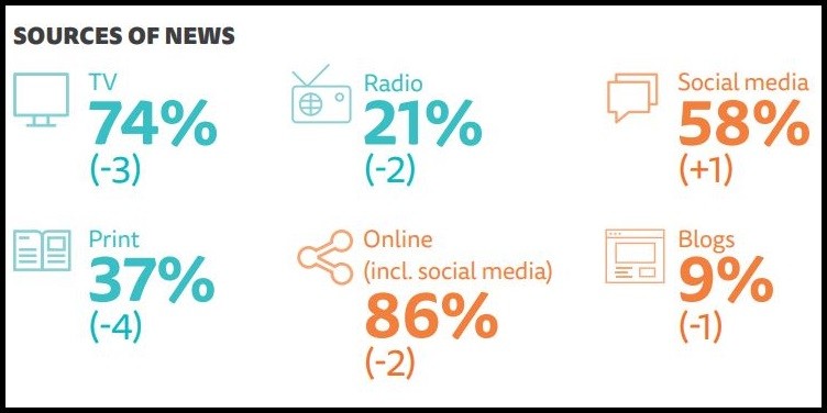 ▲▼ 「路透新聞學研究所」發布《2018數位新聞報告》。（圖／翻攝自Reuters Institute Digital News Report 2018）