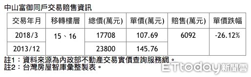 ▲▼中山富御同戶交易賠售資訊。（圖／台灣房屋提供）