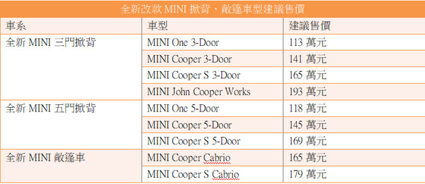 超‧騷包MINI「113萬元」起全台上市　敞篷CABRIO、性能JCW版本同步現身（圖／記者游鎧丞攝）