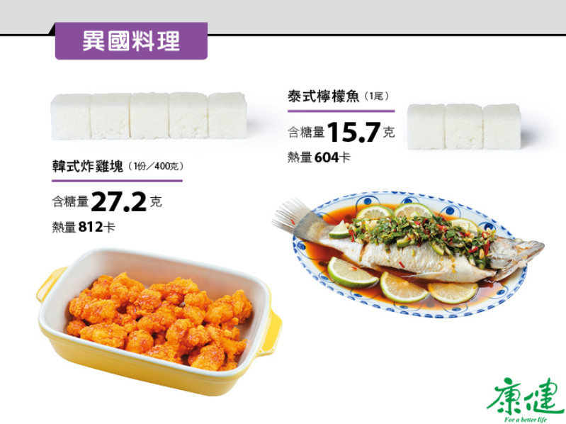 ▲含糖料理前3名大公開!你平常愛吃的全上榜。(圖/康健雜誌提供)