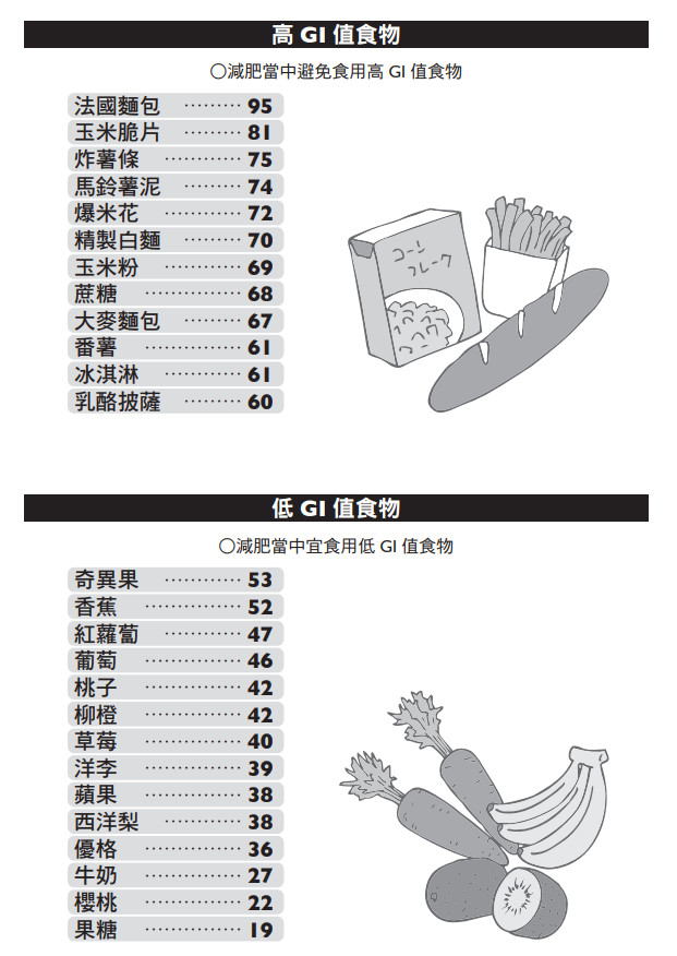 ▲▼食物GI值高低。(圖/新腦內革命提供)