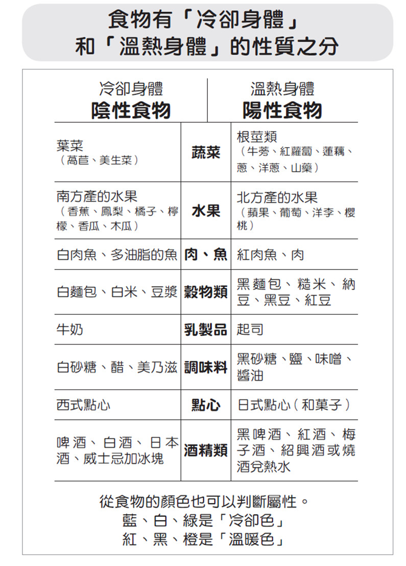 ▲陰陽性食物。(圖/治百病秘方提供)